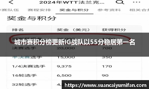 城市赛积分榜更新IG战队以55分稳居第一名