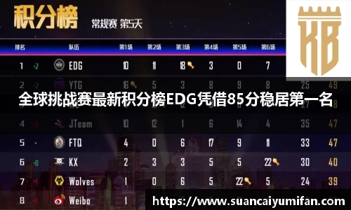 全球挑战赛最新积分榜EDG凭借85分稳居第一名